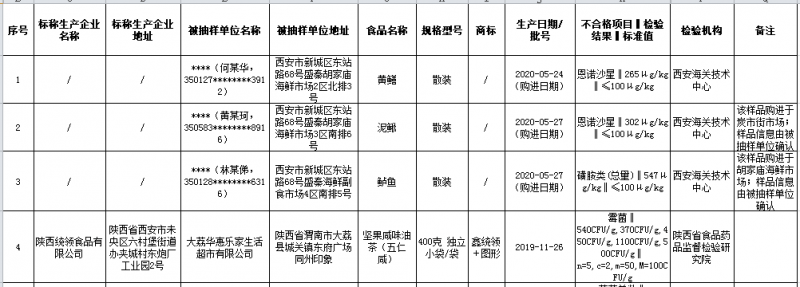 陜西8月7日通報(bào)8批次不合格食品