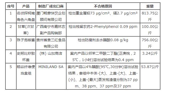 臺灣食藥署發(fā)布邊境查驗(yàn)不合格食品名單