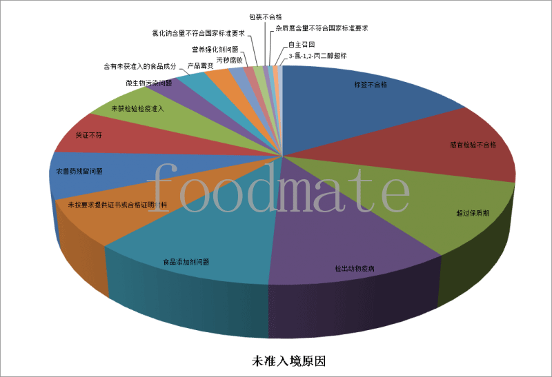 7月258批次食品化妝品未準(zhǔn)入境 涉及標(biāo)簽不合格、超過保質(zhì)期、食品添加劑等問題