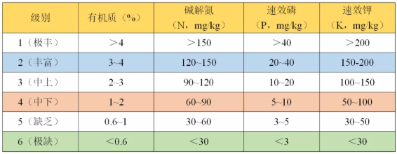 如何看懂一篇土壤檢測(cè)報(bào)告？